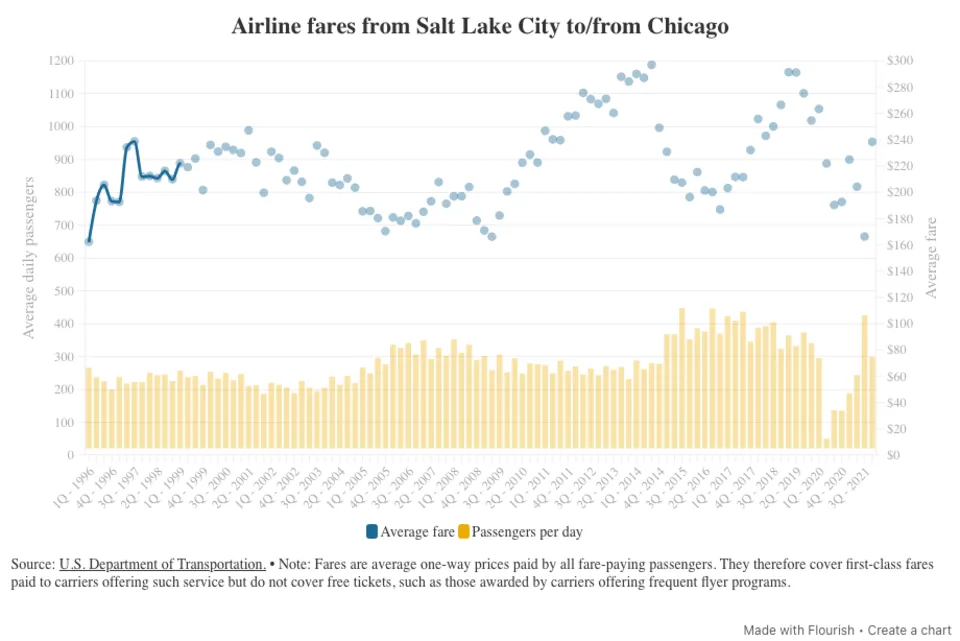 Airfare chart from the Salt Lake City airfare story