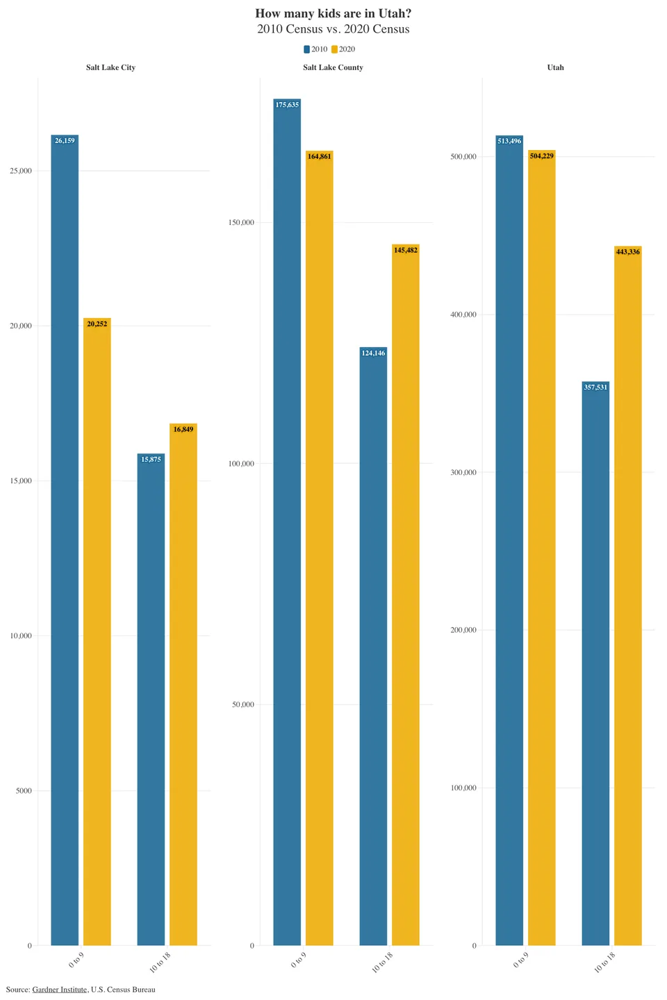 Chart about child population change in Salt Lake City