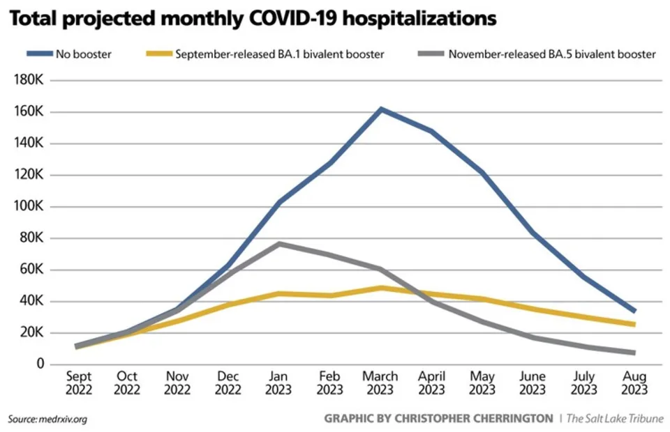 Line chart showing projected impact of COVID booster shots
