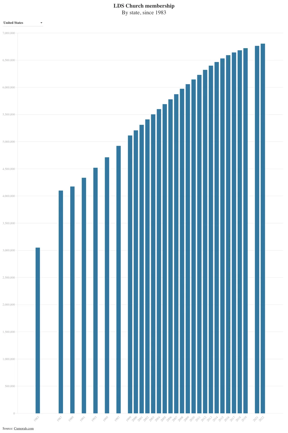 Bar chart from the LDS Church membership story