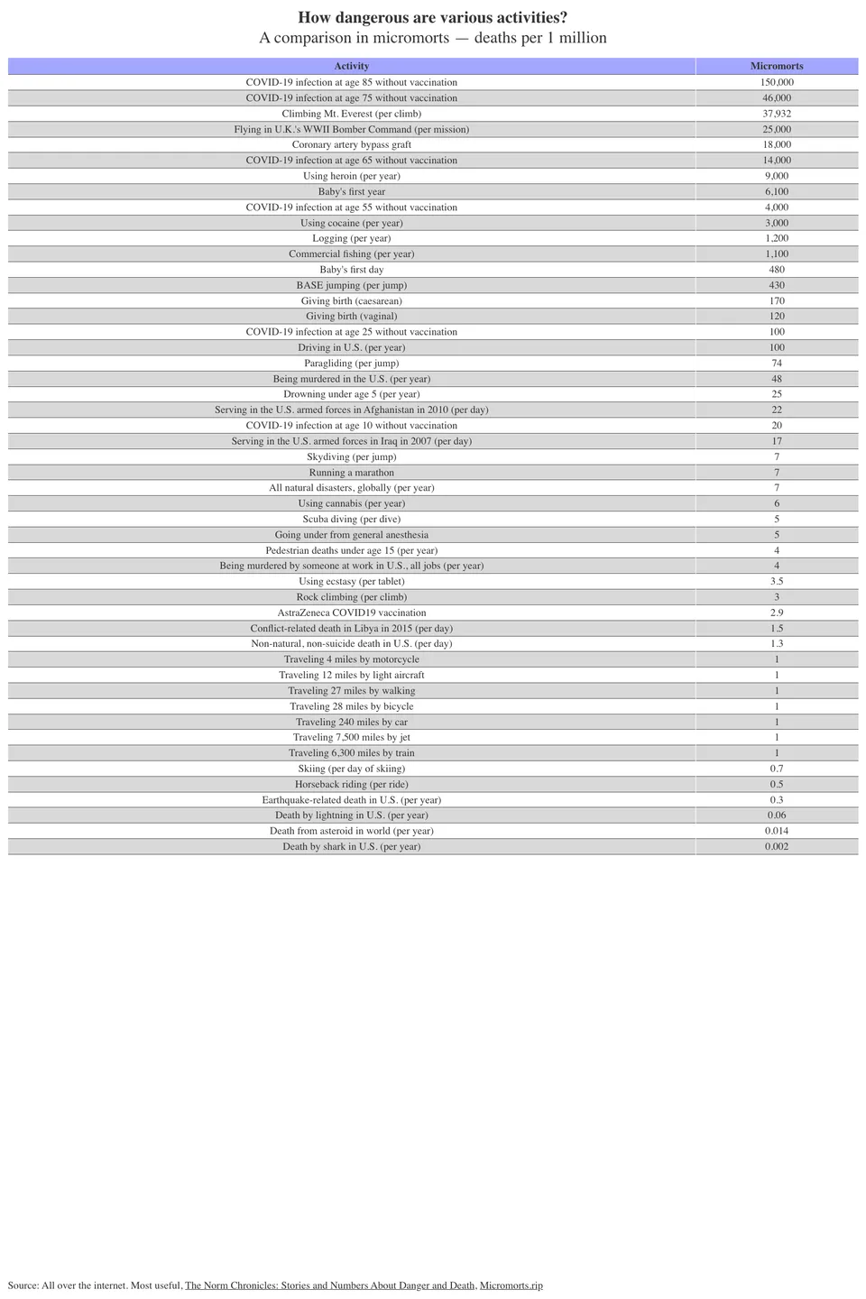Data table from the micromorts story
