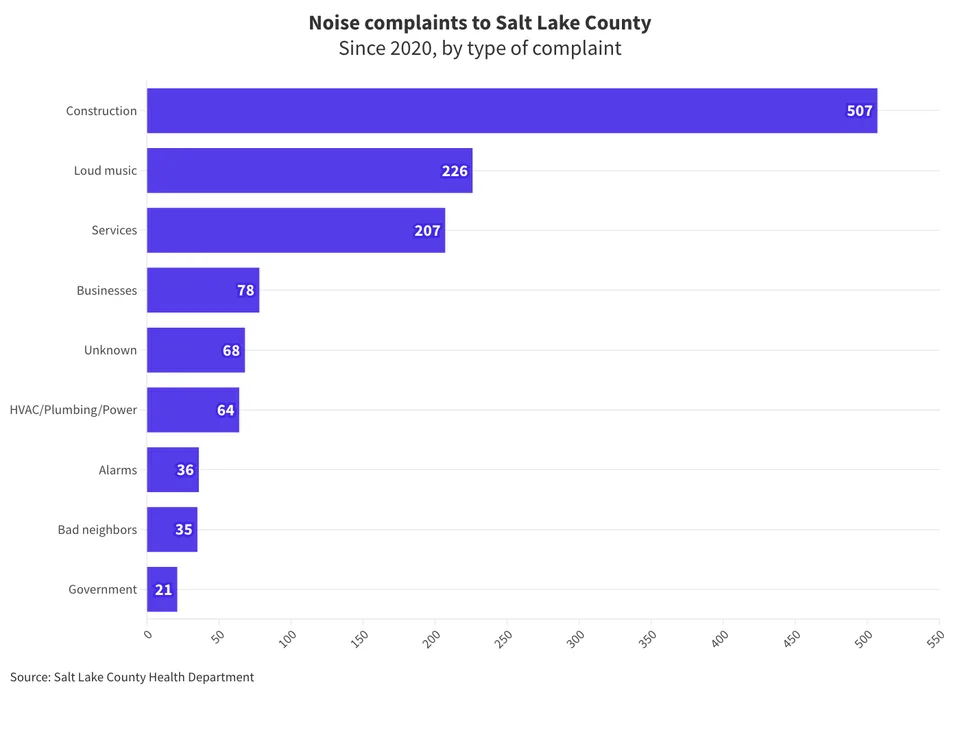 Bar chart of noise complaints to Salt Lake County