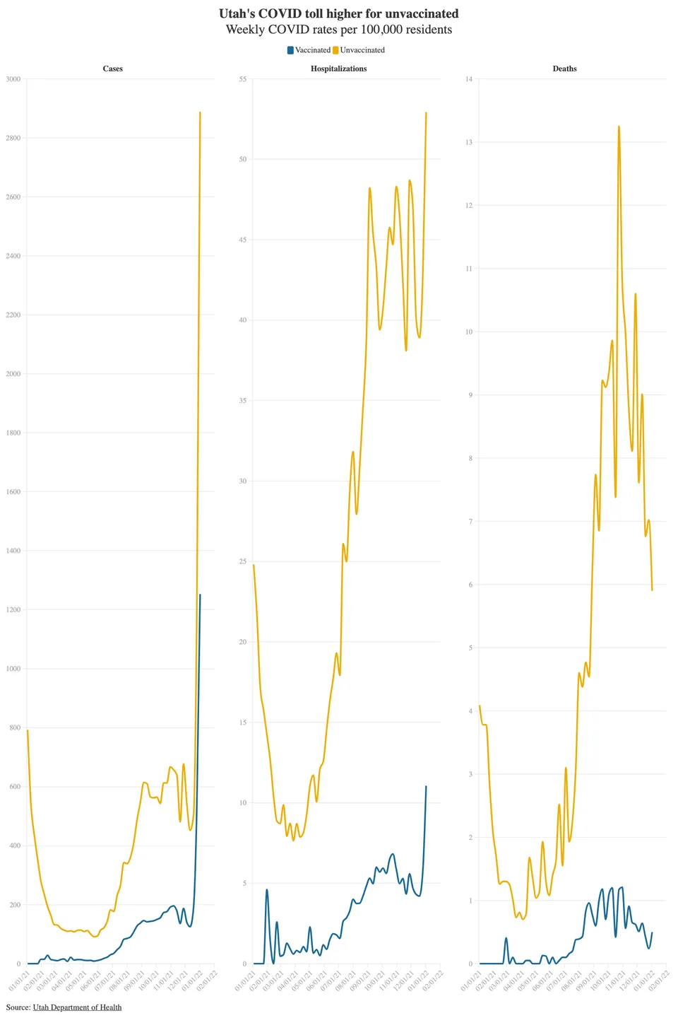 Chart from the omicron vaccine effectiveness story