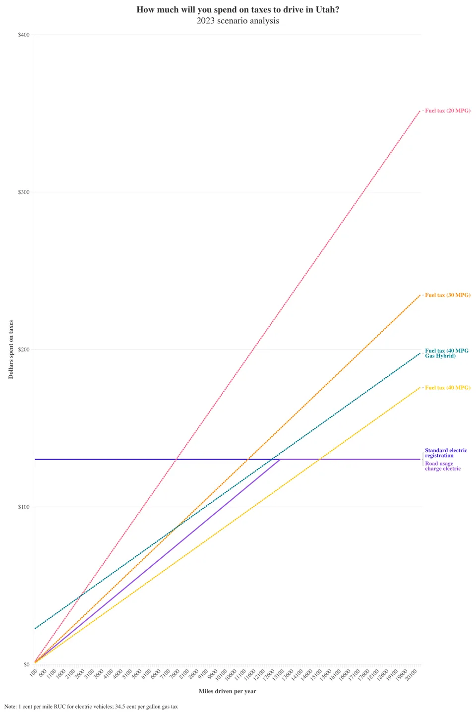 Line chart from the Utah road usage tax story