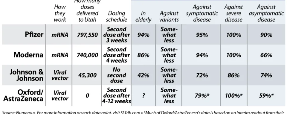 Vaccine comparison chart from the COVID-19 vaccines story