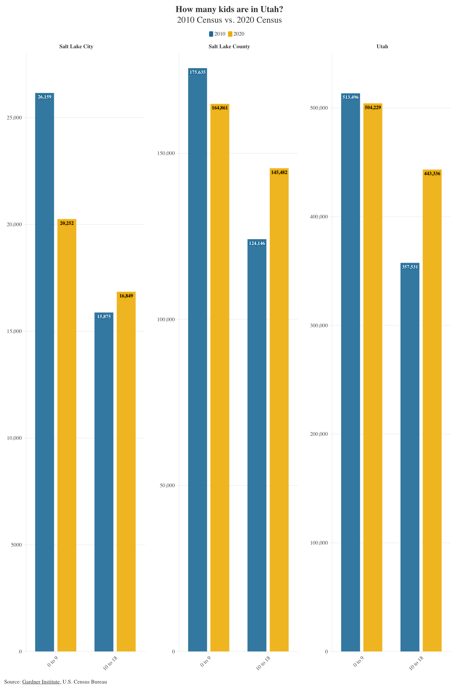 Chart about child population change in Salt Lake City