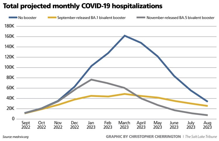 Line chart showing projected impact of COVID booster shots