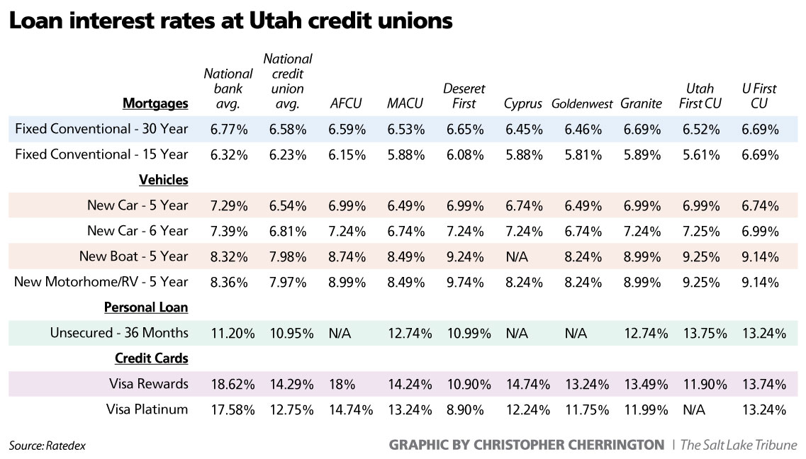 Table comparing Utah credit union rates