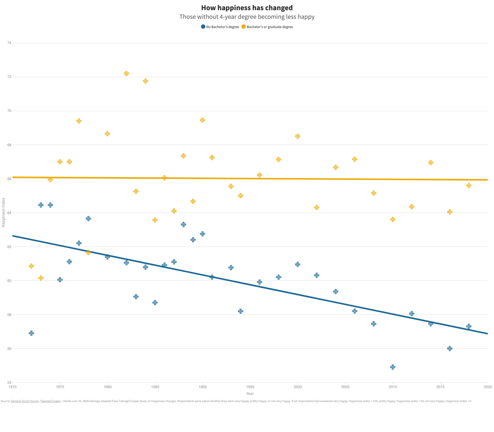 Chart from the happiness data story