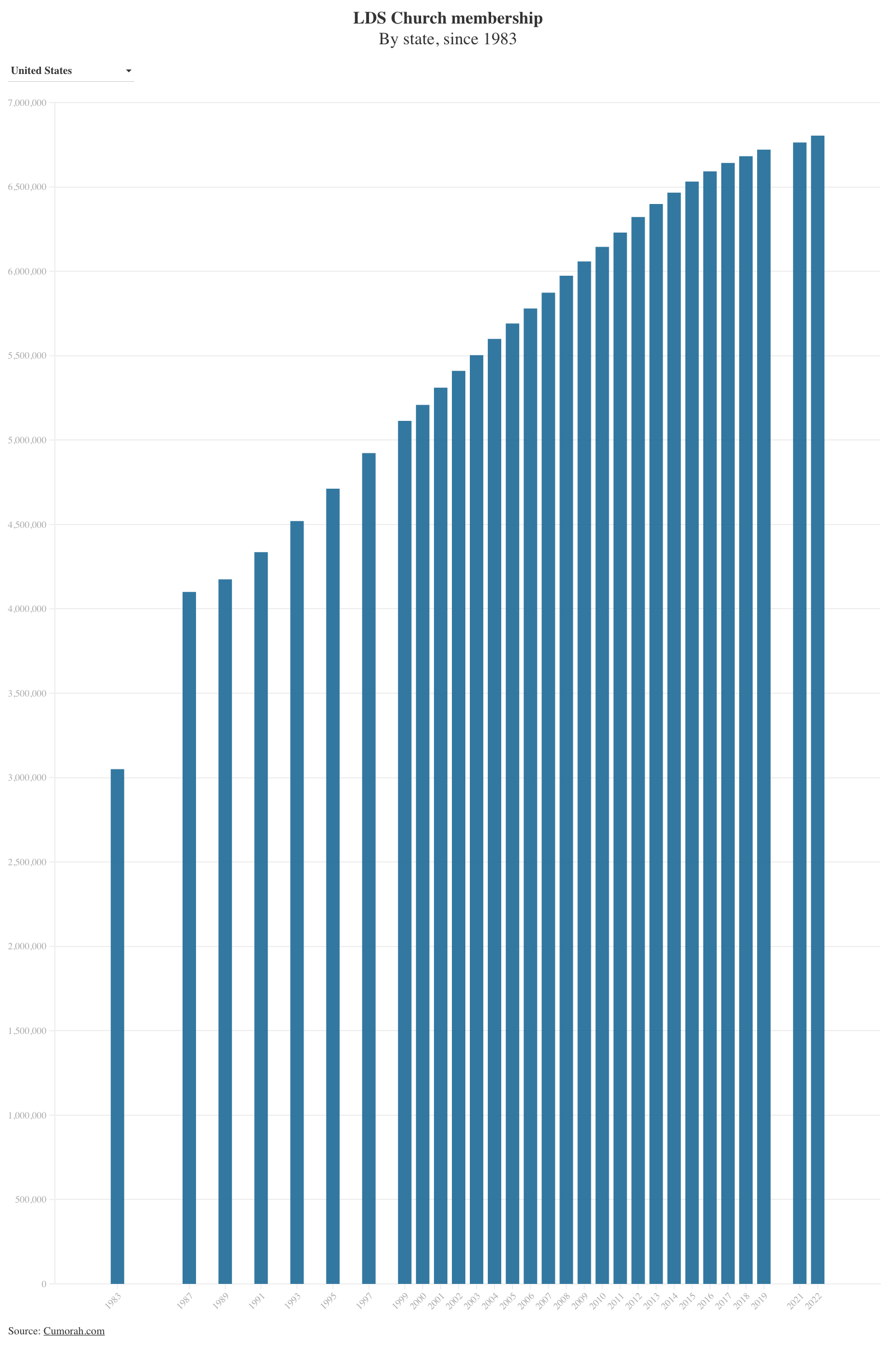 Bar chart from the LDS Church membership story
