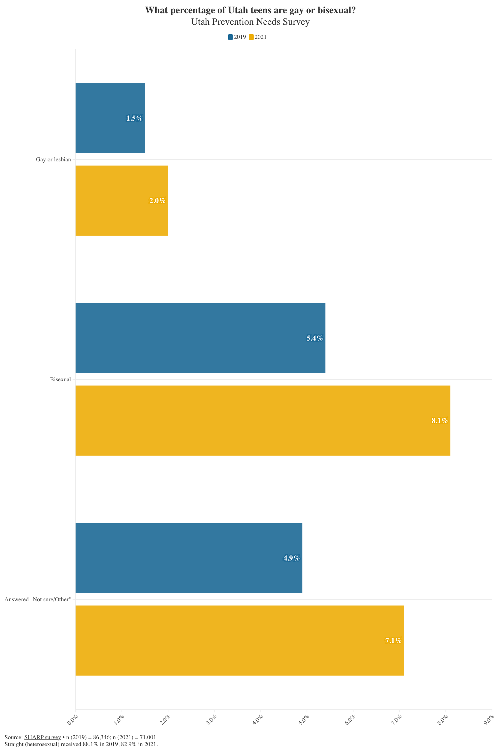 Bar chart from the Utah LGBTQ population story