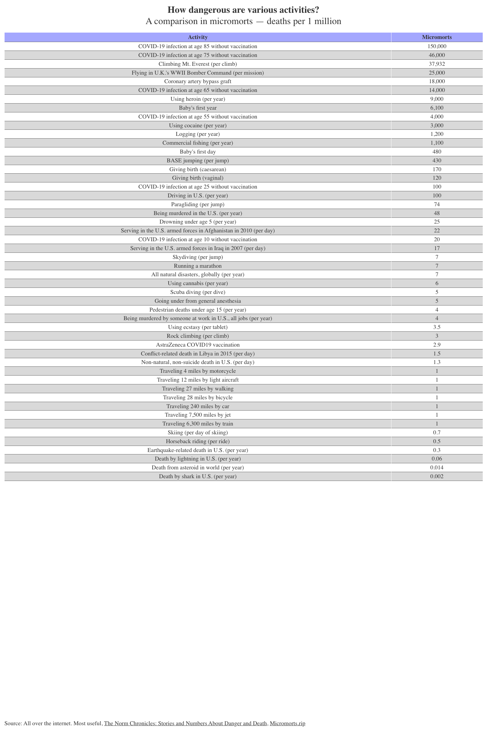 Data table from the micromorts story