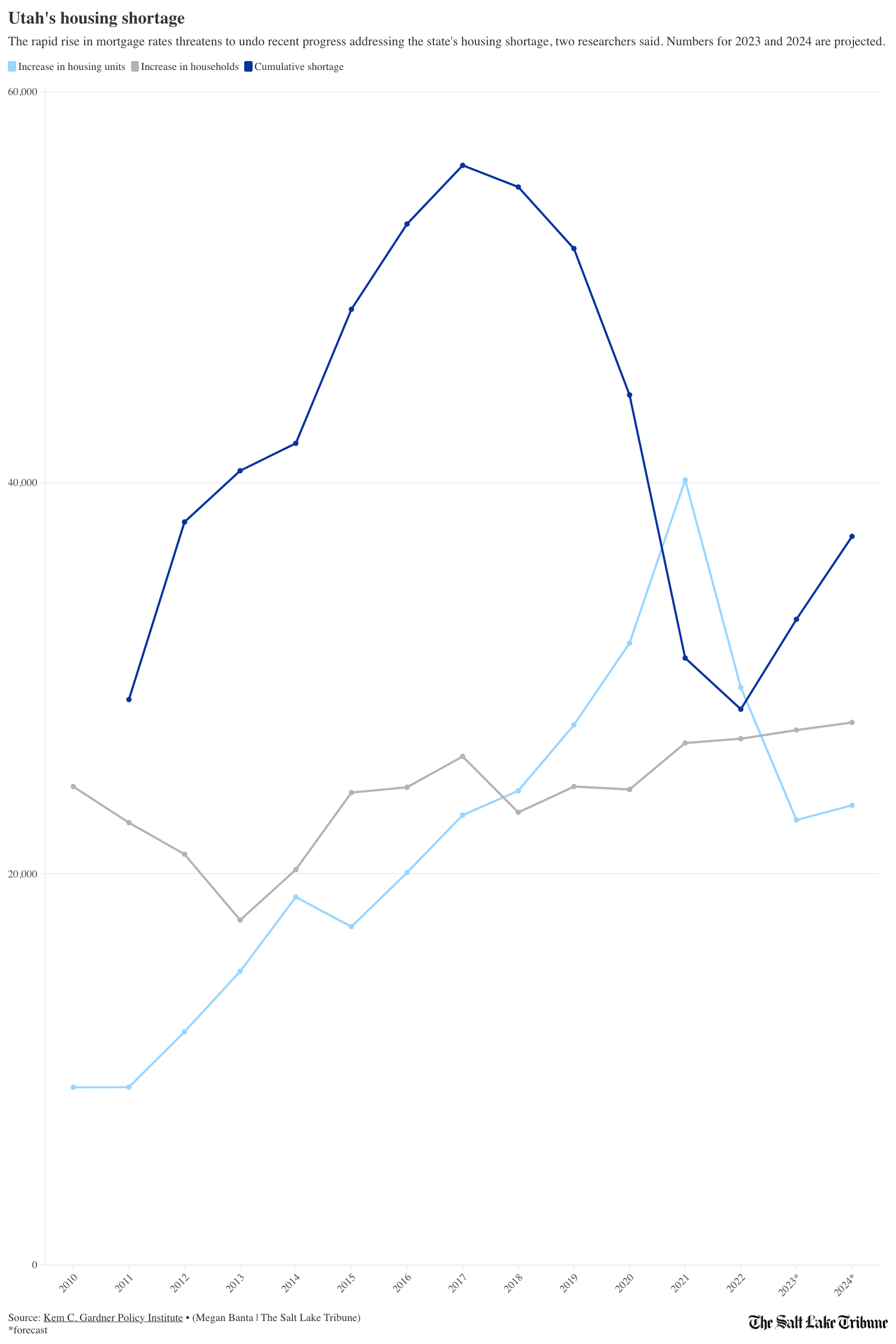 Bar chart from the Salt Lake County rental market story