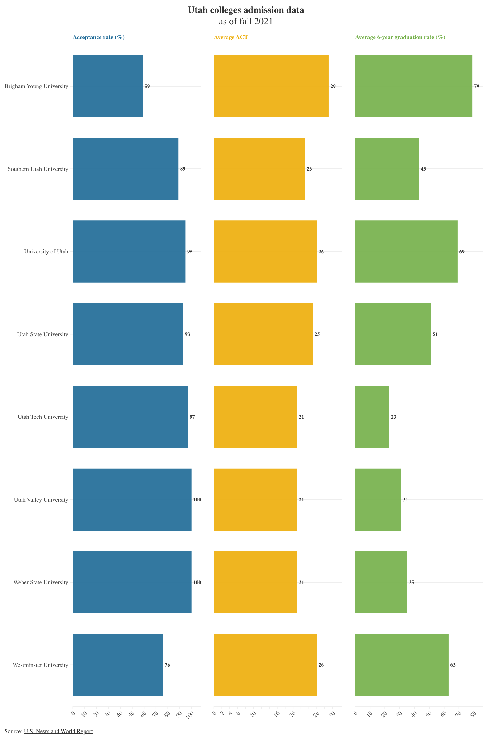 Comparison chart of Utah colleges and universities