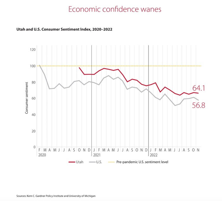Line chart from the Utah economy story